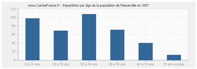 Répartition par âge de la population de Flamanville en 2007