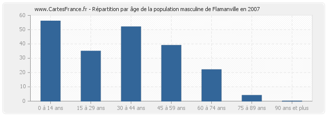 Répartition par âge de la population masculine de Flamanville en 2007