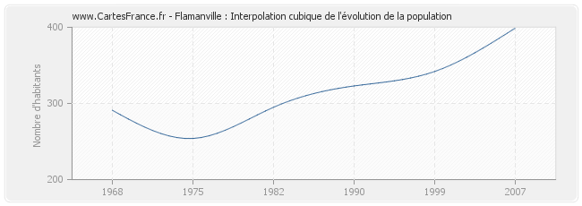 Flamanville : Interpolation cubique de l'évolution de la population