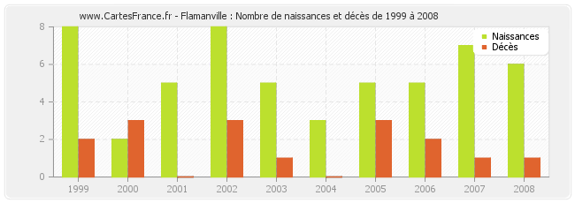 Flamanville : Nombre de naissances et décès de 1999 à 2008