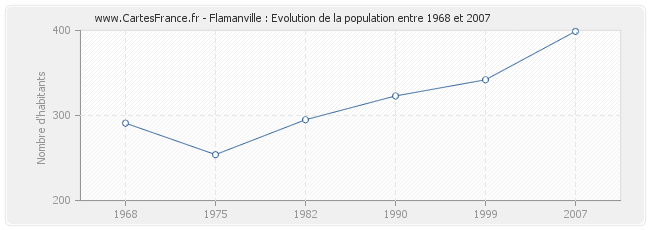 Population Flamanville