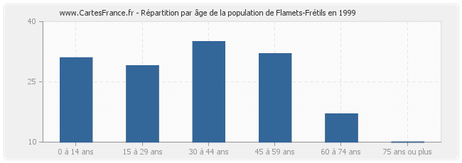 Répartition par âge de la population de Flamets-Frétils en 1999