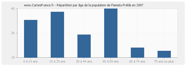 Répartition par âge de la population de Flamets-Frétils en 2007