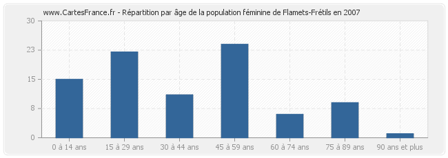 Répartition par âge de la population féminine de Flamets-Frétils en 2007