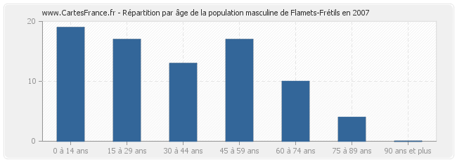 Répartition par âge de la population masculine de Flamets-Frétils en 2007