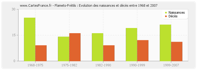 Flamets-Frétils : Evolution des naissances et décès entre 1968 et 2007