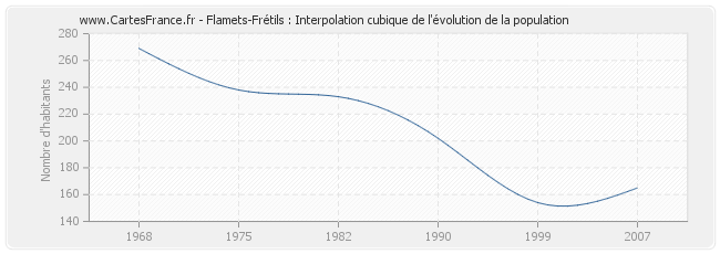 Flamets-Frétils : Interpolation cubique de l'évolution de la population