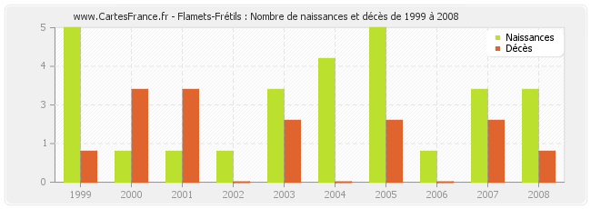 Flamets-Frétils : Nombre de naissances et décès de 1999 à 2008