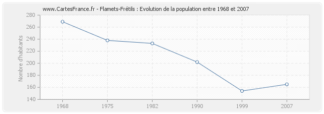Population Flamets-Frétils