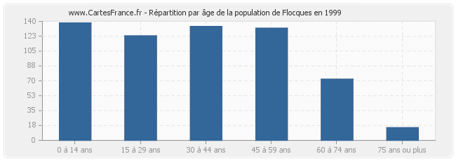 Répartition par âge de la population de Flocques en 1999