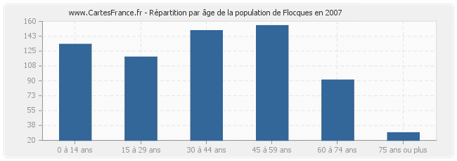 Répartition par âge de la population de Flocques en 2007