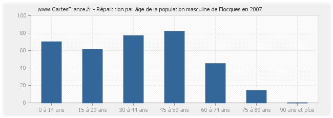 Répartition par âge de la population masculine de Flocques en 2007