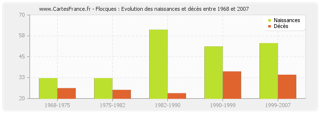 Flocques : Evolution des naissances et décès entre 1968 et 2007