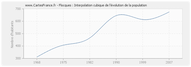 Flocques : Interpolation cubique de l'évolution de la population