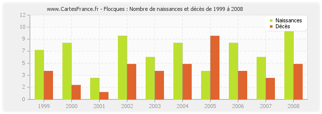 Flocques : Nombre de naissances et décès de 1999 à 2008