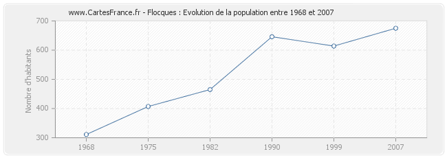 Population Flocques