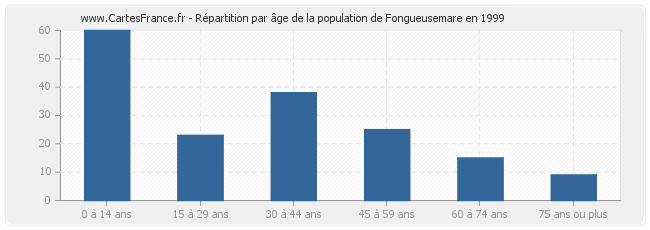 Répartition par âge de la population de Fongueusemare en 1999