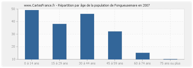Répartition par âge de la population de Fongueusemare en 2007