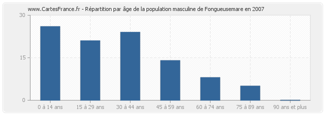Répartition par âge de la population masculine de Fongueusemare en 2007