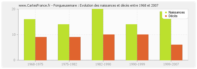 Fongueusemare : Evolution des naissances et décès entre 1968 et 2007