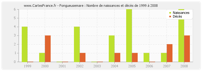 Fongueusemare : Nombre de naissances et décès de 1999 à 2008