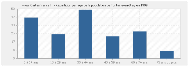 Répartition par âge de la population de Fontaine-en-Bray en 1999