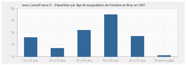 Répartition par âge de la population de Fontaine-en-Bray en 2007