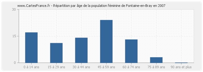 Répartition par âge de la population féminine de Fontaine-en-Bray en 2007