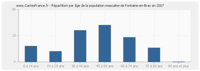 Répartition par âge de la population masculine de Fontaine-en-Bray en 2007