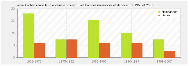 Fontaine-en-Bray : Evolution des naissances et décès entre 1968 et 2007