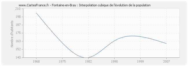 Fontaine-en-Bray : Interpolation cubique de l'évolution de la population