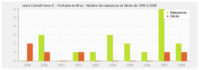 Fontaine-en-Bray : Nombre de naissances et décès de 1999 à 2008