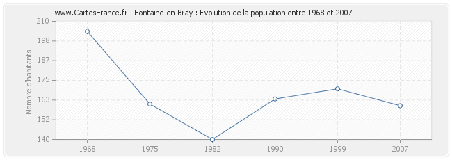Population Fontaine-en-Bray
