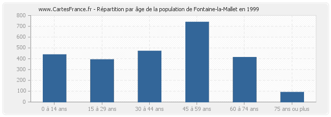 Répartition par âge de la population de Fontaine-la-Mallet en 1999