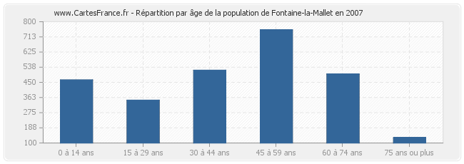 Répartition par âge de la population de Fontaine-la-Mallet en 2007