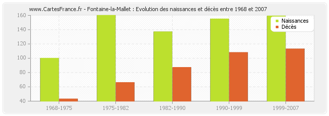 Fontaine-la-Mallet : Evolution des naissances et décès entre 1968 et 2007