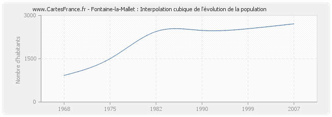 Fontaine-la-Mallet : Interpolation cubique de l'évolution de la population