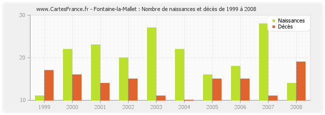 Fontaine-la-Mallet : Nombre de naissances et décès de 1999 à 2008