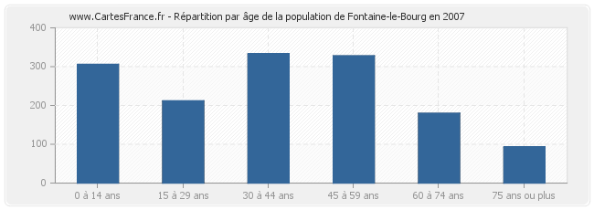 Répartition par âge de la population de Fontaine-le-Bourg en 2007