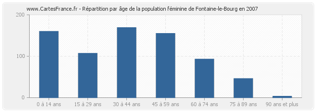 Répartition par âge de la population féminine de Fontaine-le-Bourg en 2007