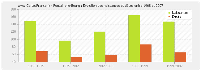 Fontaine-le-Bourg : Evolution des naissances et décès entre 1968 et 2007