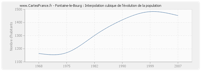 Fontaine-le-Bourg : Interpolation cubique de l'évolution de la population