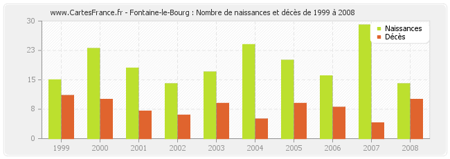 Fontaine-le-Bourg : Nombre de naissances et décès de 1999 à 2008