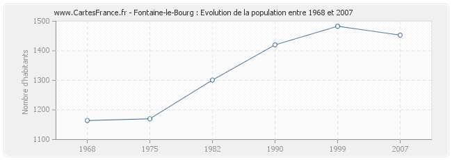 Population Fontaine-le-Bourg