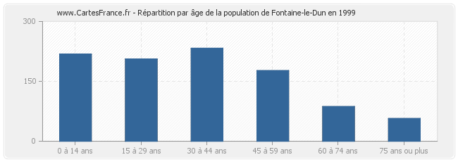 Répartition par âge de la population de Fontaine-le-Dun en 1999