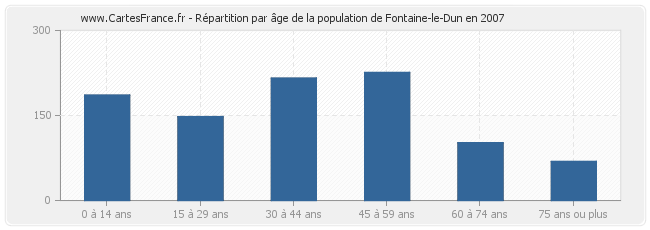 Répartition par âge de la population de Fontaine-le-Dun en 2007