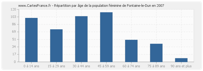 Répartition par âge de la population féminine de Fontaine-le-Dun en 2007