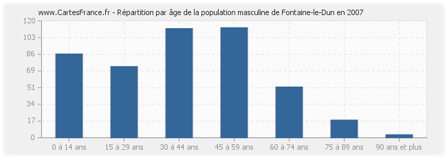 Répartition par âge de la population masculine de Fontaine-le-Dun en 2007