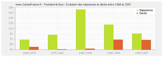 Fontaine-le-Dun : Evolution des naissances et décès entre 1968 et 2007