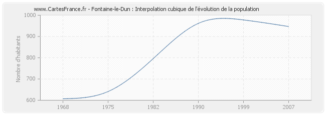 Fontaine-le-Dun : Interpolation cubique de l'évolution de la population